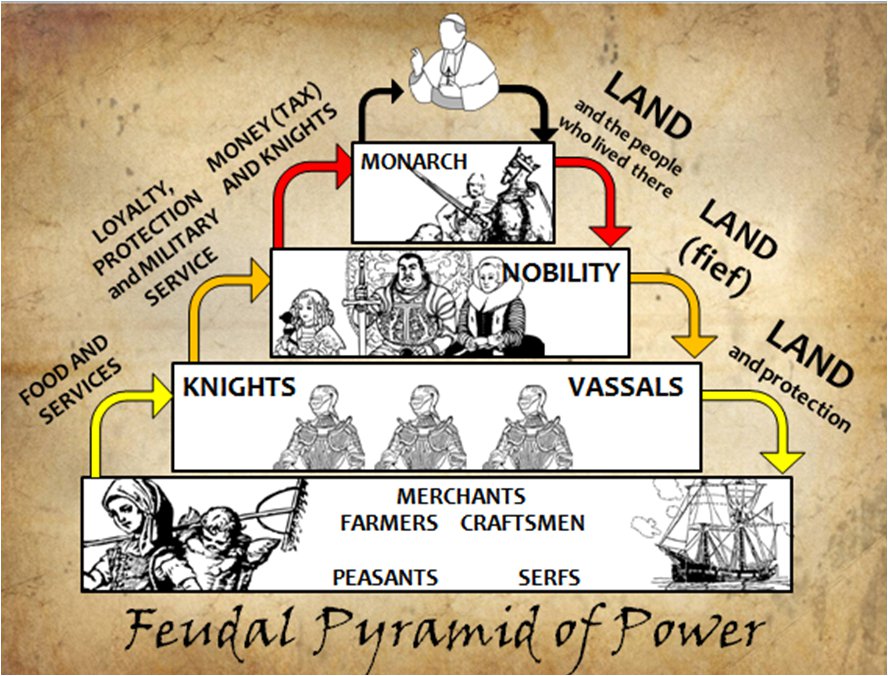 describe european feudalism in the middle ages